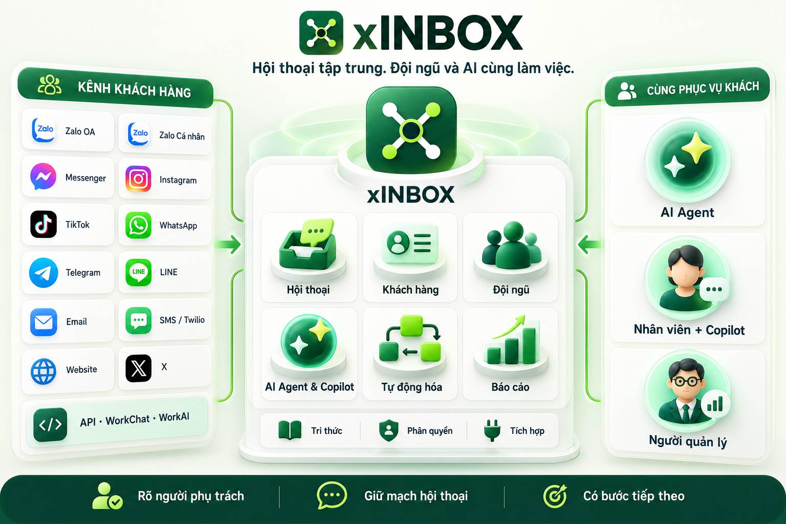 Infographic xINBOX: kênh Zalo OA và Cá nhân, Messenger, Instagram, TikTok, WhatsApp, Telegram, LINE, email, SMS/Twilio, website, X và API/WorkChat/WorkAI kết nối với hội thoại, khách hàng, đội ngũ, AI, tự động hóa, báo cáo; AI Agent, nhân viên cùng Copilot và quản lý phối hợp phục vụ khách.